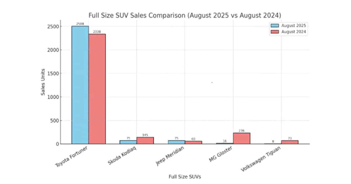 Full-Size SUV Sales